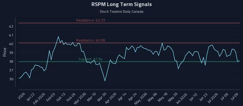 RSPM Long Term Analysis for July 9 2026 RSPM Long Term Analysis for July 9 2026