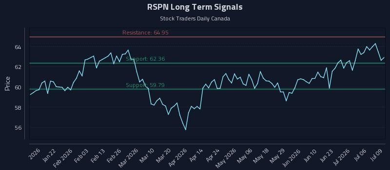 RSPN Long Term Analysis for July 9 2026 RSPN Long Term Analysis for July 9 2026