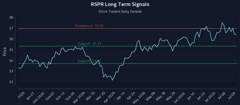 RSPR Long Term Analysis for July 9 2026 RSPR Long Term Analysis for July 9 2026