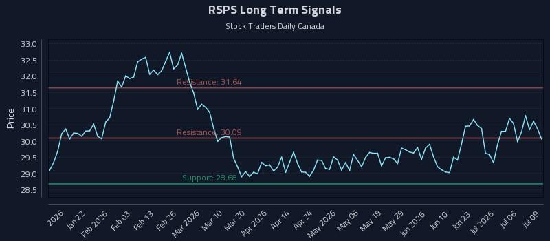 RSPS Long Term Analysis for July 9 2026 RSPS Long Term Analysis for July 9 2026
