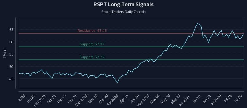 RSPT Long Term Analysis for July 9 2026 RSPT Long Term Analysis for July 9 2026