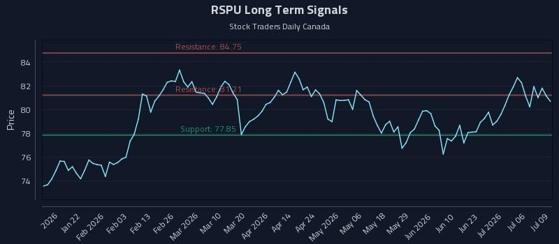 RSPU Long Term Analysis for July 9 2026 RSPU Long Term Analysis for July 9 2026
