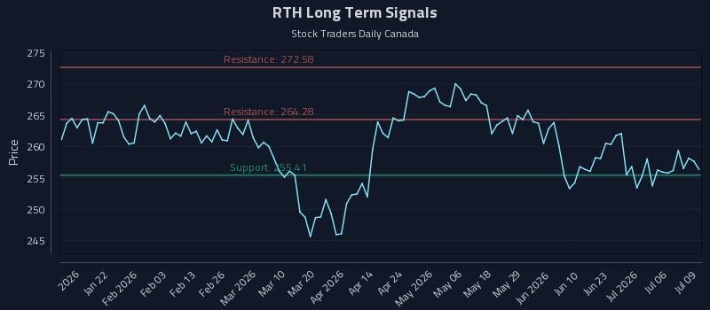RTH Long Term Analysis for July 9 2026 RTH Long Term Analysis for July 9 2026