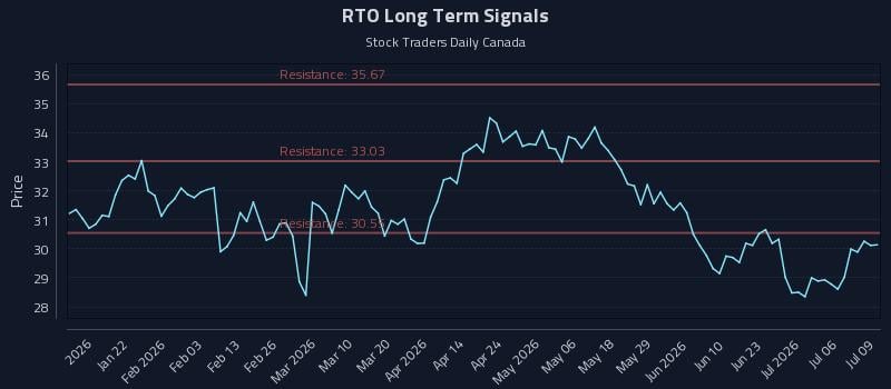RTO Long Term Analysis for July 9 2026 RTO Long Term Analysis for July 9 2026