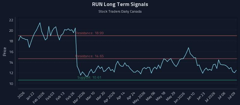 RUN Long Term Analysis for July 9 2026 RUN Long Term Analysis for July 9 2026