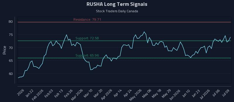 Why (RUSHA) Price Action Is Critical for Tactical Trading