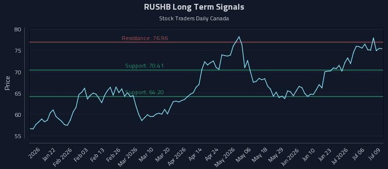 RUSHB Long Term Analysis for July 9 2026 RUSHB Long Term Analysis for July 9 2026