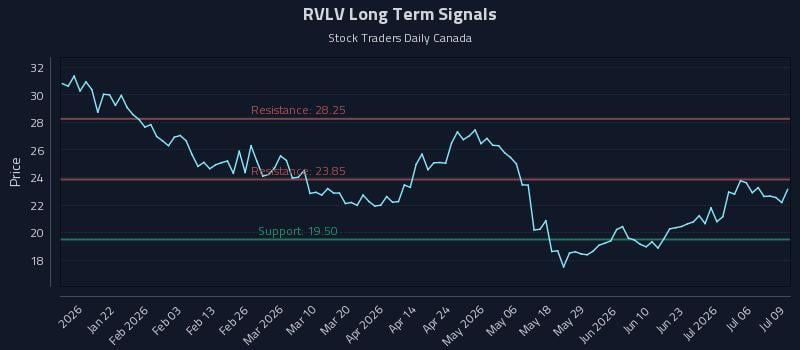 RVLV Long Term Analysis for July 9 2026 RVLV Long Term Analysis for July 9 2026