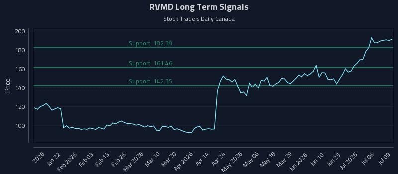 RVMD Long Term Analysis for July 9 2026