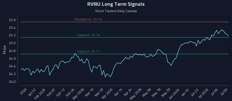 RVNU Long Term Analysis for July 9 2026