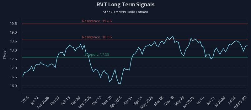 RVT Long Term Analysis for July 9 2026 RVT Long Term Analysis for July 9 2026