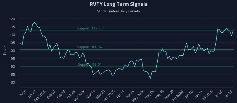 RVTY Long Term Analysis for July 9 2026