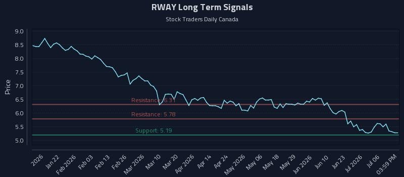 RWAY Long Term Analysis for July 9 2026 RWAY Long Term Analysis for July 9 2026