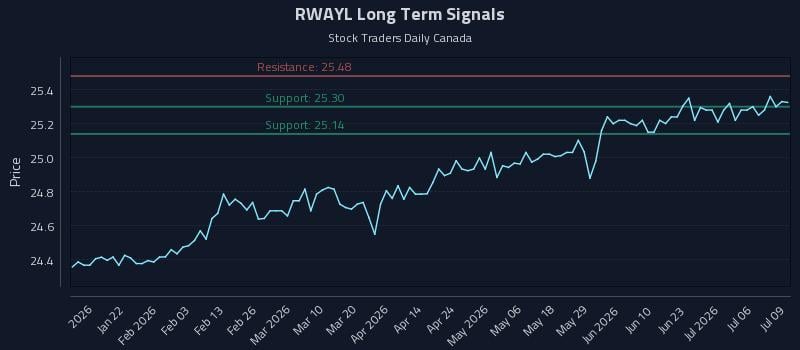 RWAYL Long Term Analysis for July 9 2026 RWAYL Long Term Analysis for July 9 2026