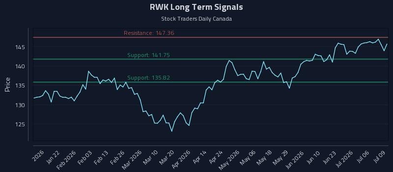 RWK Long Term Analysis for July 9 2026 RWK Long Term Analysis for July 9 2026