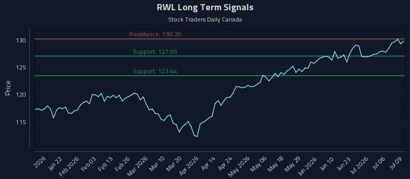 RWL Long Term Analysis for July 9 2026 RWL Long Term Analysis for July 9 2026