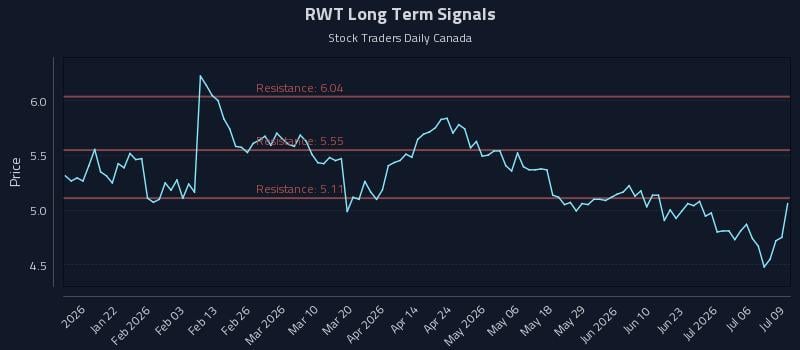 RWT Long Term Analysis for July 9 2026