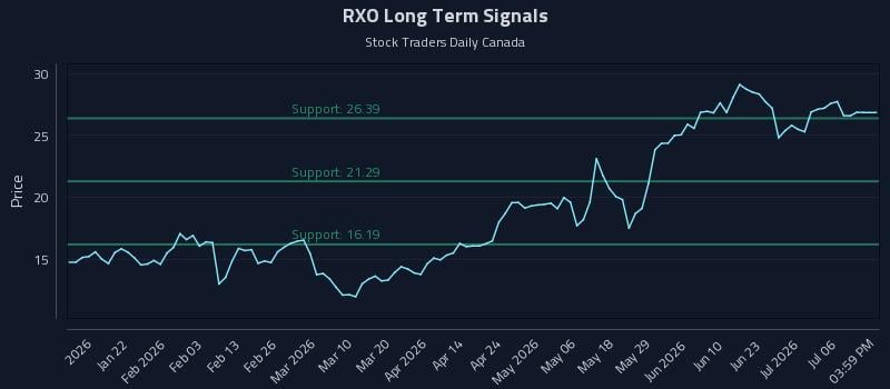 RXO Long Term Analysis for July 9 2026 RXO Long Term Analysis for July 9 2026