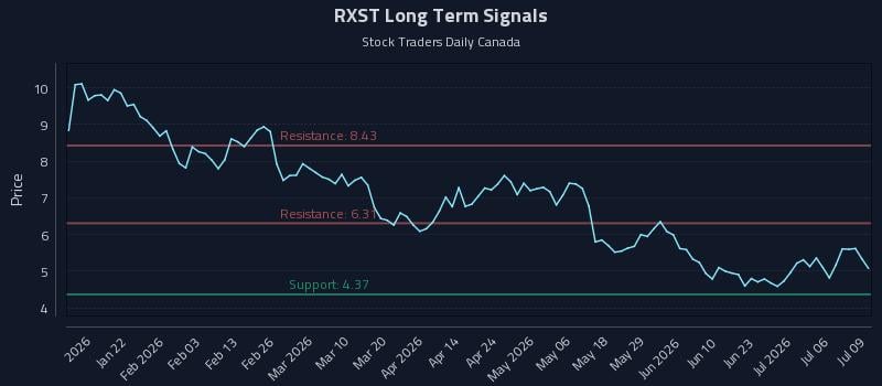 RXST Long Term Analysis for July 9 2026 RXST Long Term Analysis for July 9 2026