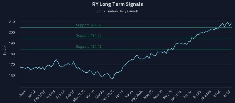 RY Long Term Analysis for July 9 2026 RY Long Term Analysis for July 9 2026