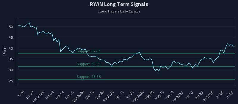 RYAN Long Term Analysis for July 9 2026 RYAN Long Term Analysis for July 9 2026
