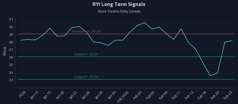 RYI Long Term Analysis for July 9 2026 RYI Long Term Analysis for July 9 2026