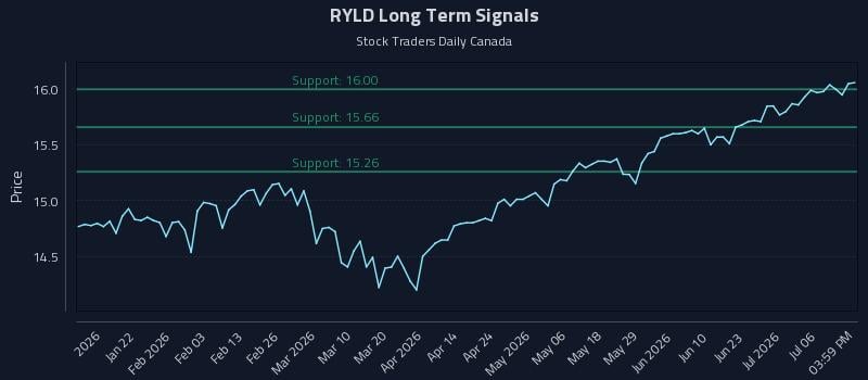 RYLD Long Term Analysis for July 9 2026 RYLD Long Term Analysis for July 9 2026