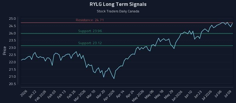 RYLG Long Term Analysis for July 9 2026 RYLG Long Term Analysis for July 9 2026