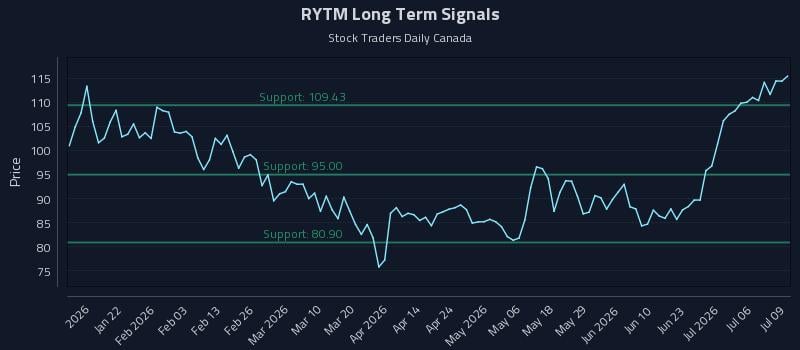 RYTM Long Term Analysis for July 9 2026 RYTM Long Term Analysis for July 9 2026