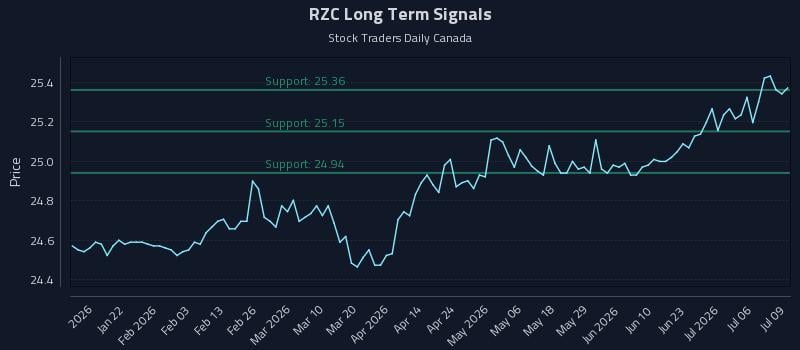 RZC Long Term Analysis for July 9 2026 RZC Long Term Analysis for July 9 2026