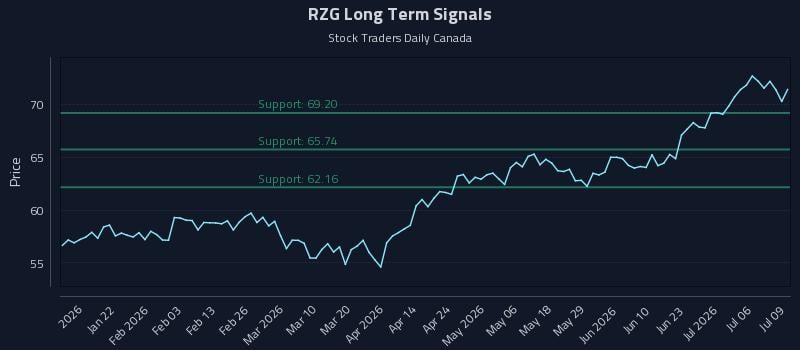 RZG Long Term Analysis for July 9 2026 RZG Long Term Analysis for July 9 2026