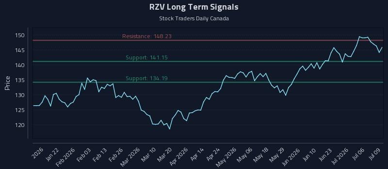 RZV Long Term Analysis for July 9 2026 RZV Long Term Analysis for July 9 2026