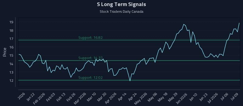 S Long Term Analysis for July 9 2026