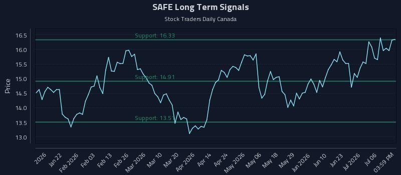 SAFE Long Term Analysis for July 9 2026 SAFE Long Term Analysis for July 9 2026