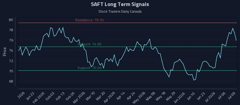 SAFT Long Term Analysis for July 9 2026 SAFT Long Term Analysis for July 9 2026