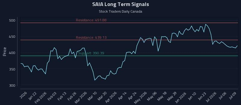 SAIA Long Term Analysis for July 9 2026 SAIA Long Term Analysis for July 9 2026