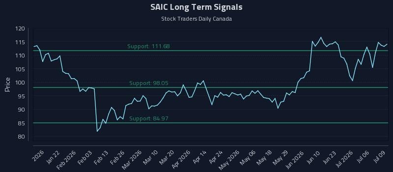 SAIC Long Term Analysis for July 9 2026