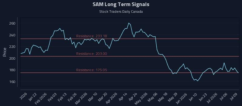 SAM Long Term Analysis for July 9 2026 SAM Long Term Analysis for July 9 2026