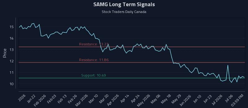 SAMG Long Term Analysis for July 9 2026