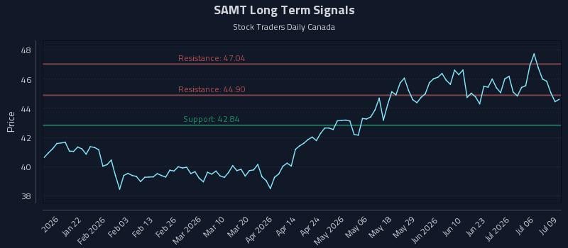 SAMT Long Term Analysis for July 9 2026 SAMT Long Term Analysis for July 9 2026
