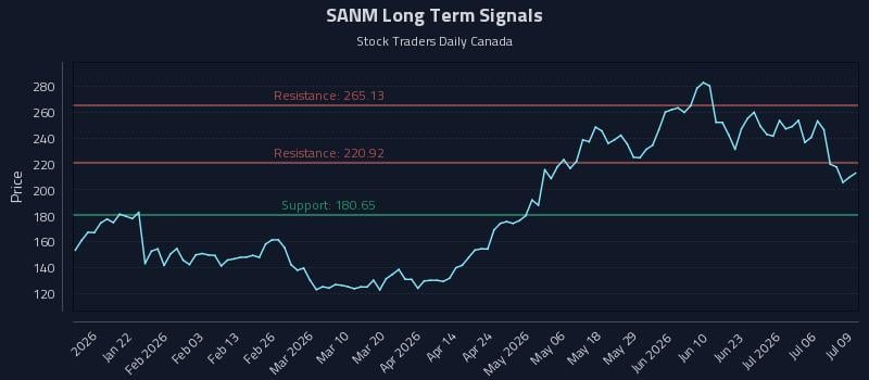 SANM Long Term Analysis for July 9 2026 SANM Long Term Analysis for July 9 2026