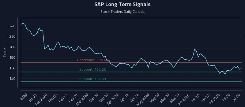 SAP Long Term Analysis for July 9 2026 SAP Long Term Analysis for July 9 2026