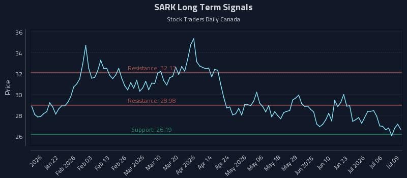 SARK Long Term Analysis for July 9 2026