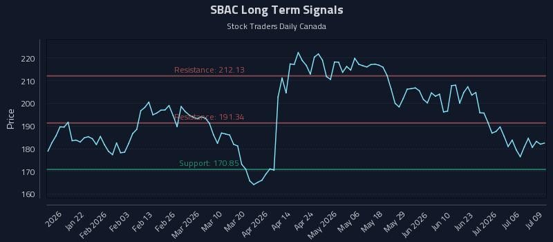 SBAC Long Term Analysis for July 9 2026 SBAC Long Term Analysis for July 9 2026