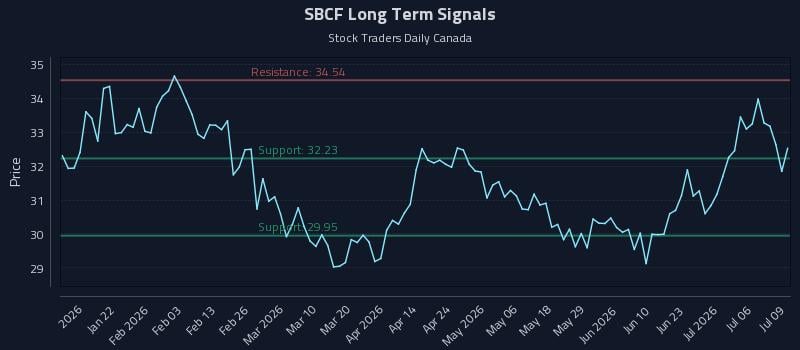 SBCF Long Term Analysis for July 9 2026 SBCF Long Term Analysis for July 9 2026