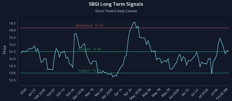 SBGI Long Term Analysis for July 9 2026