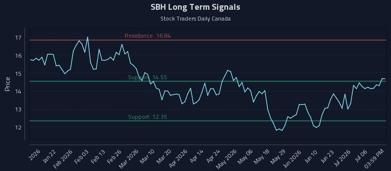 SBH Long Term Analysis for July 9 2026 SBH Long Term Analysis for July 9 2026