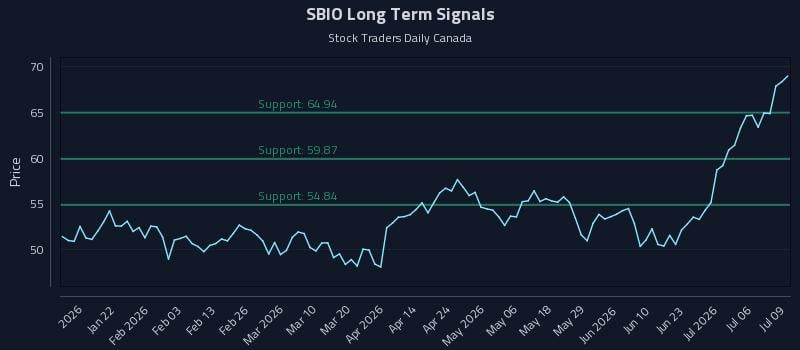 SBIO Long Term Analysis for July 9 2026 SBIO Long Term Analysis for July 9 2026