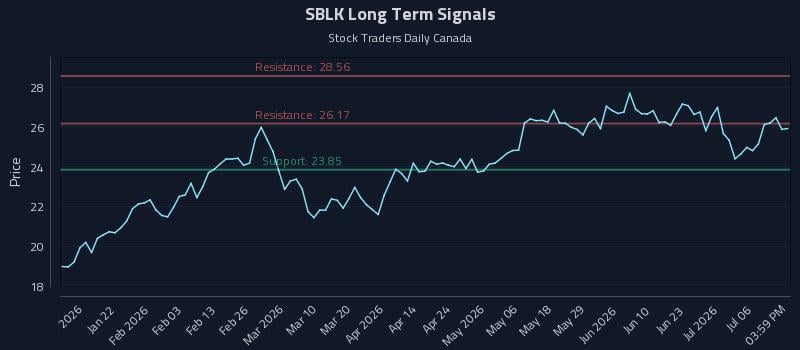 SBLK Long Term Analysis for July 9 2026 SBLK Long Term Analysis for July 9 2026