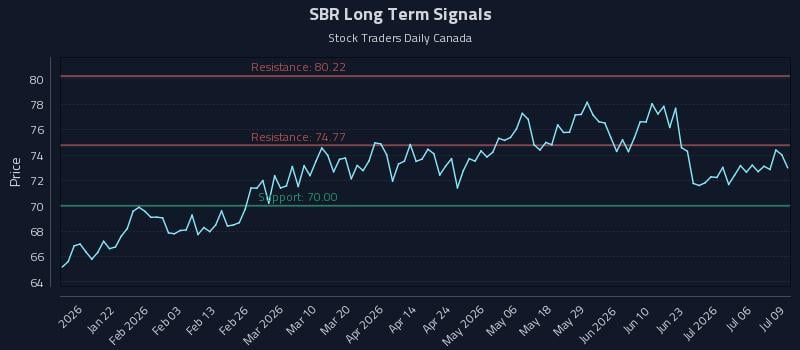 SBR Long Term Analysis for July 9 2026 SBR Long Term Analysis for July 9 2026